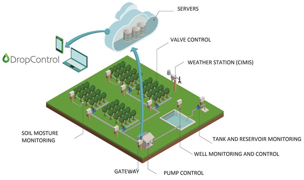 Farm-Wide Irrigation Platforms